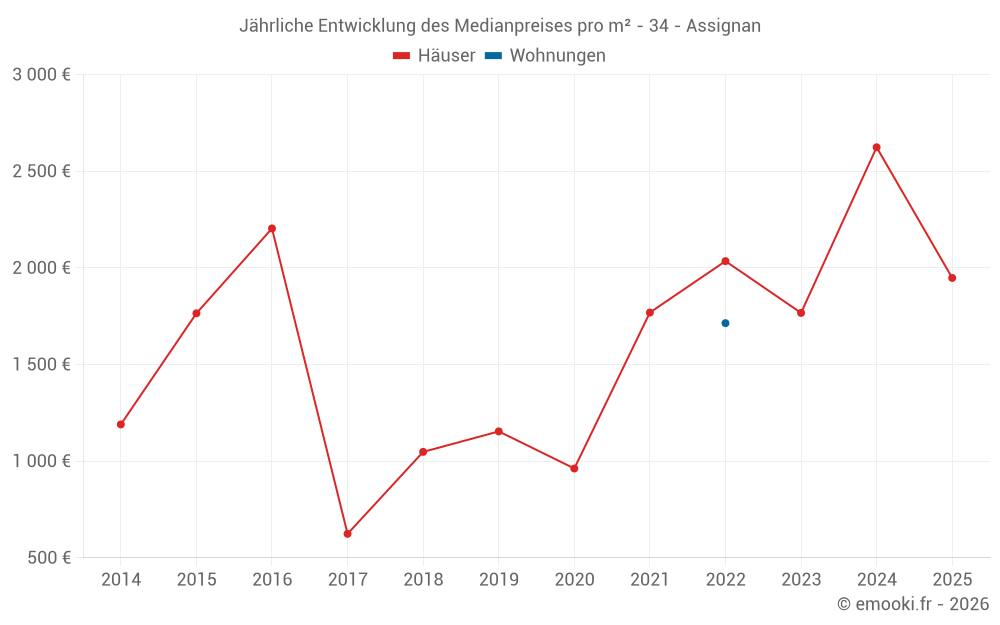 Jährliche Entwicklung des Medianpreises pro m² - 34 - Assignan