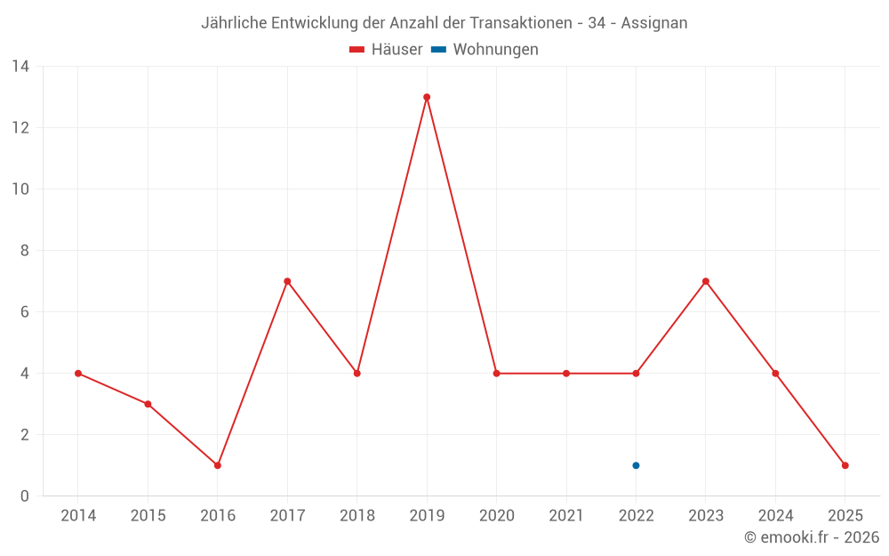 Jährliche Entwicklung der Anzahl der Transaktionen - 34 - Assignan