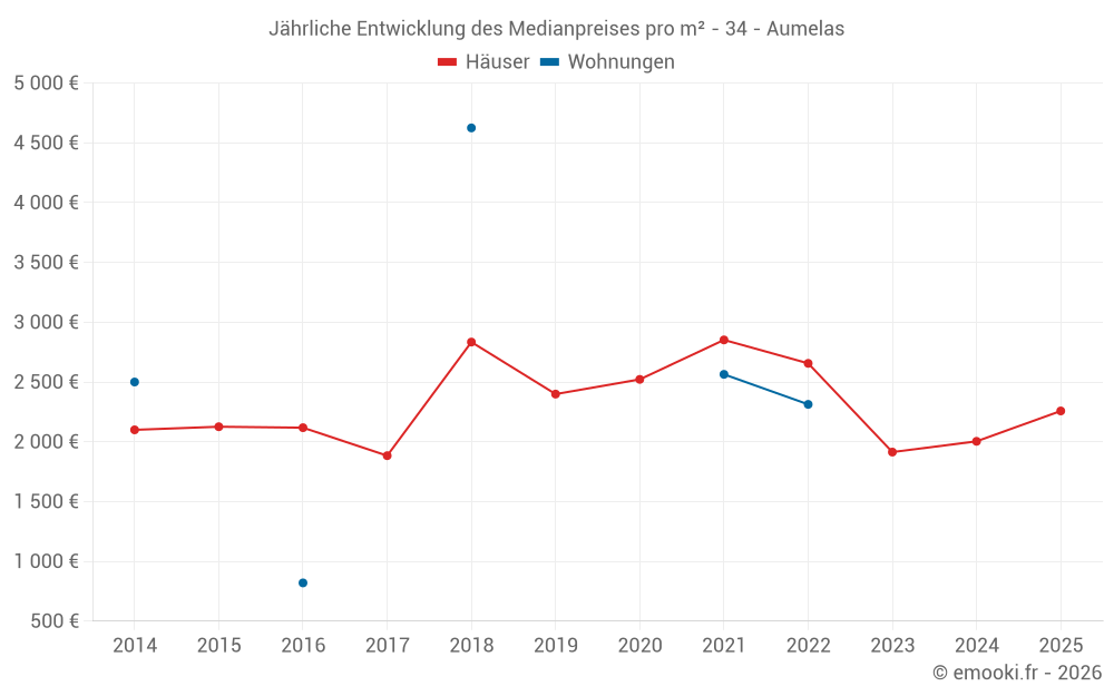 Jährliche Entwicklung des Medianpreises pro m² - 34 - Aumelas