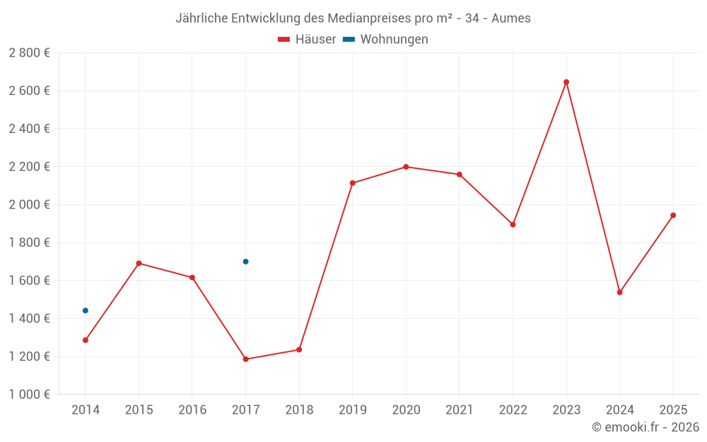 Jährliche Entwicklung des Medianpreises pro m² - 34 - Aumes