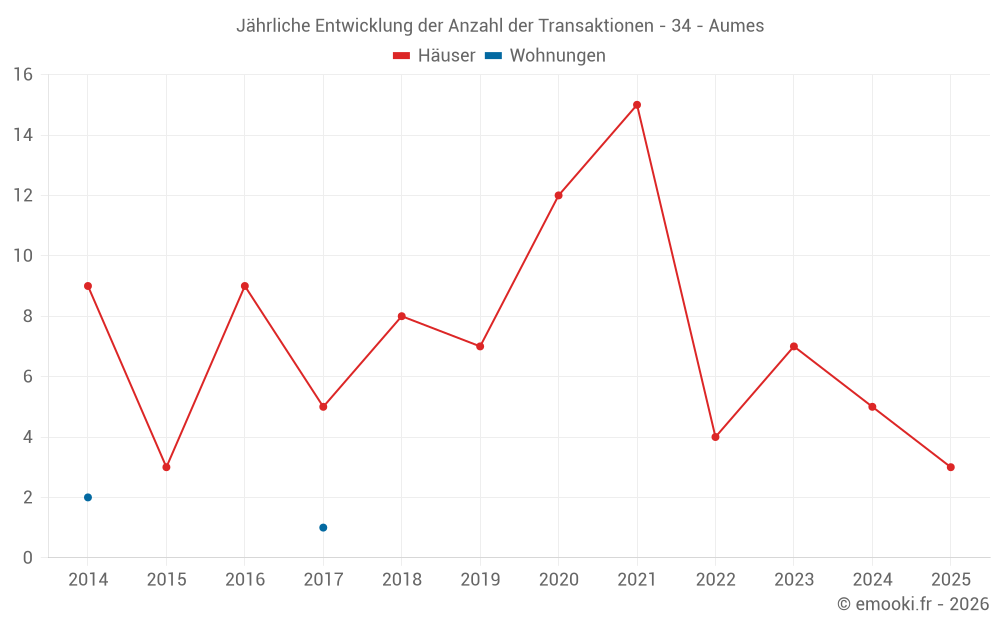Jährliche Entwicklung der Anzahl der Transaktionen - 34 - Aumes