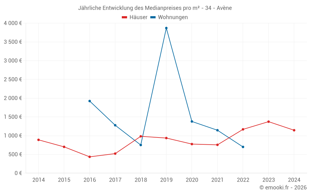 Jährliche Entwicklung des Medianpreises pro m² - 34 - Avène