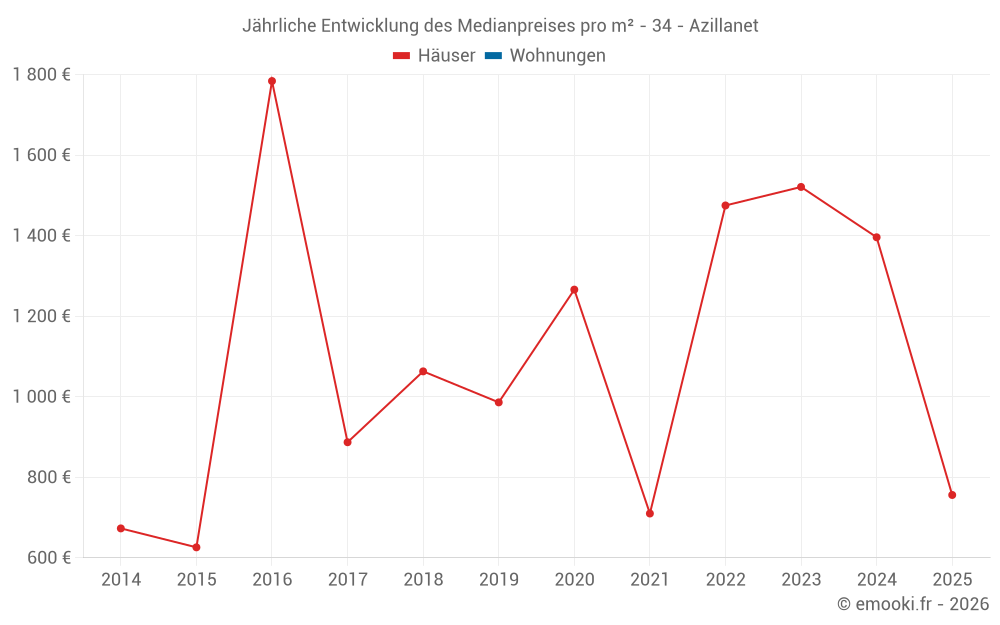 Jährliche Entwicklung des Medianpreises pro m² - 34 - Azillanet