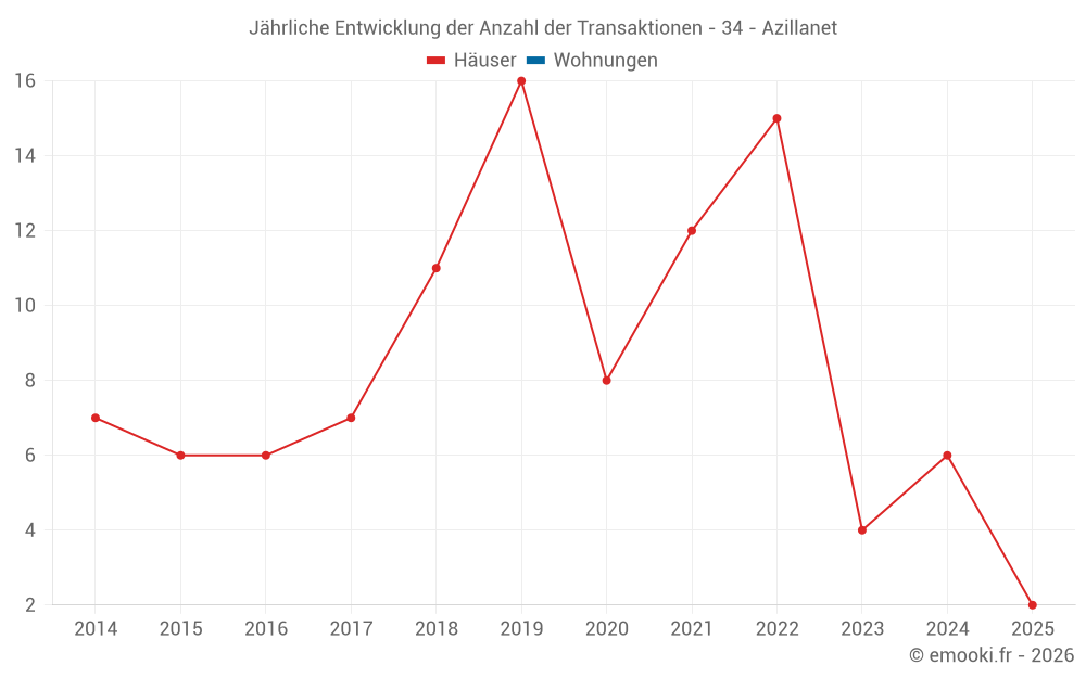 Jährliche Entwicklung der Anzahl der Transaktionen - 34 - Azillanet