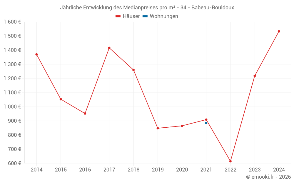 Jährliche Entwicklung des Medianpreises pro m² - 34 - Babeau-Bouldoux