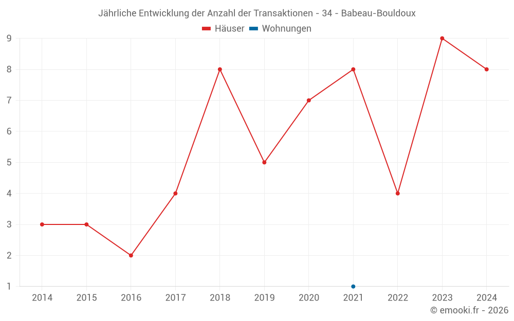 Jährliche Entwicklung der Anzahl der Transaktionen - 34 - Babeau-Bouldoux