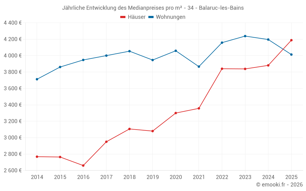 Jährliche Entwicklung des Medianpreises pro m² - 34 - Balaruc-les-Bains