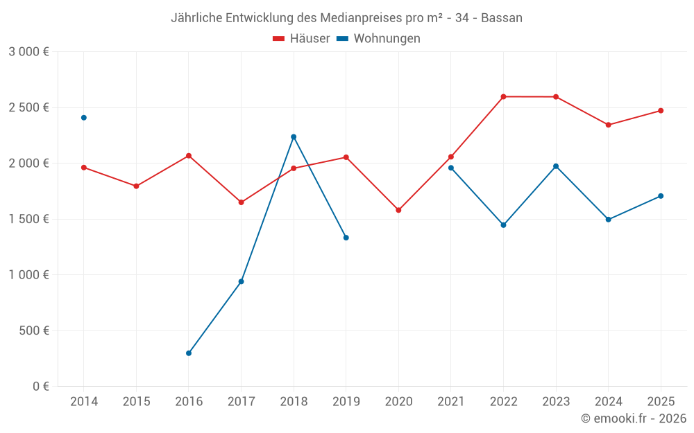 Jährliche Entwicklung des Medianpreises pro m² - 34 - Bassan