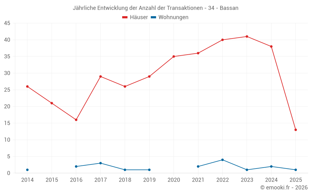 Jährliche Entwicklung der Anzahl der Transaktionen - 34 - Bassan