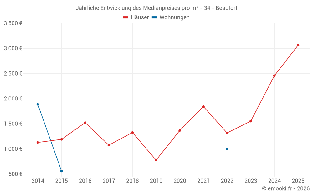 Jährliche Entwicklung des Medianpreises pro m² - 34 - Beaufort