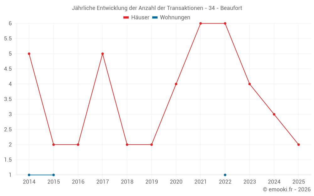Jährliche Entwicklung der Anzahl der Transaktionen - 34 - Beaufort
