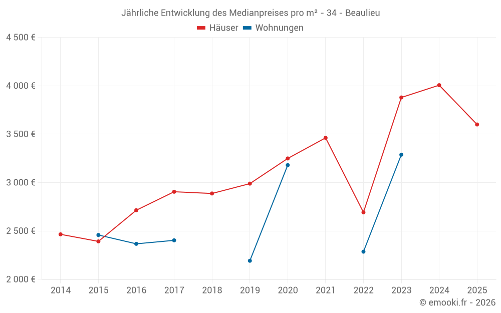 Jährliche Entwicklung des Medianpreises pro m² - 34 - Beaulieu