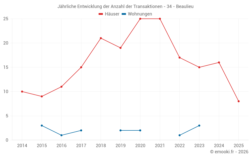 Jährliche Entwicklung der Anzahl der Transaktionen - 34 - Beaulieu