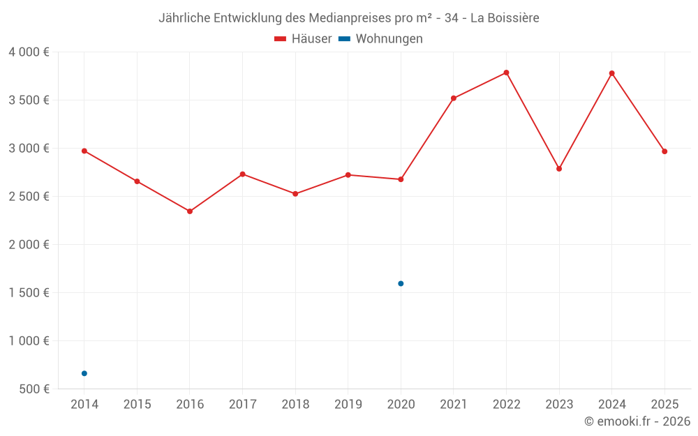 Jährliche Entwicklung des Medianpreises pro m² - 34 - La Boissière