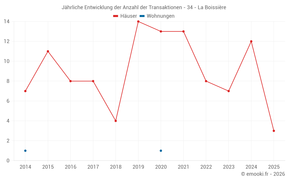 Jährliche Entwicklung der Anzahl der Transaktionen - 34 - La Boissière