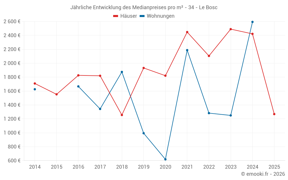 Jährliche Entwicklung des Medianpreises pro m² - 34 - Le Bosc