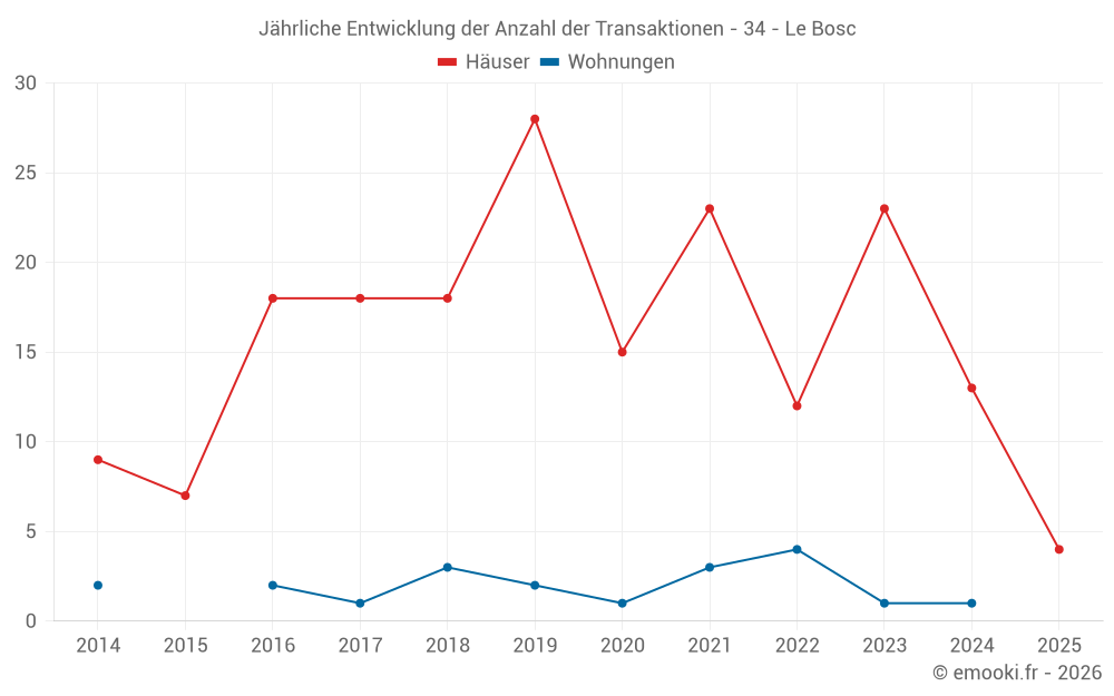 Jährliche Entwicklung der Anzahl der Transaktionen - 34 - Le Bosc