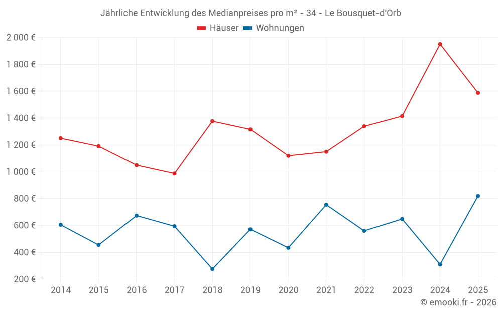 Jährliche Entwicklung des Medianpreises pro m² - 34 - Le Bousquet-d'Orb