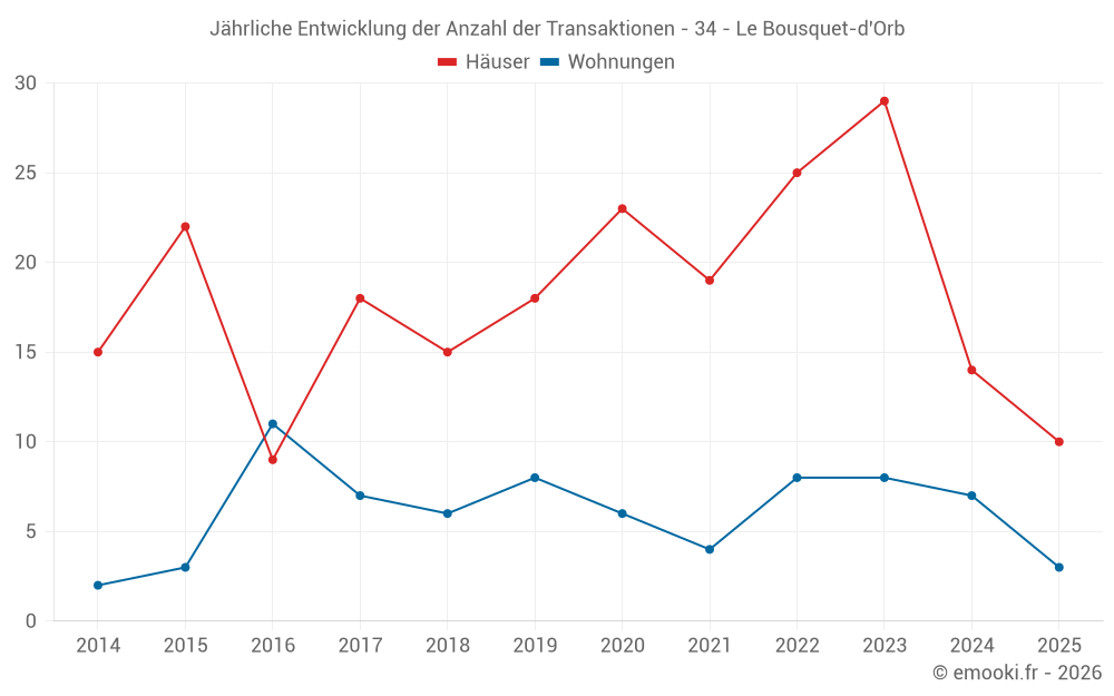 Jährliche Entwicklung der Anzahl der Transaktionen - 34 - Le Bousquet-d'Orb