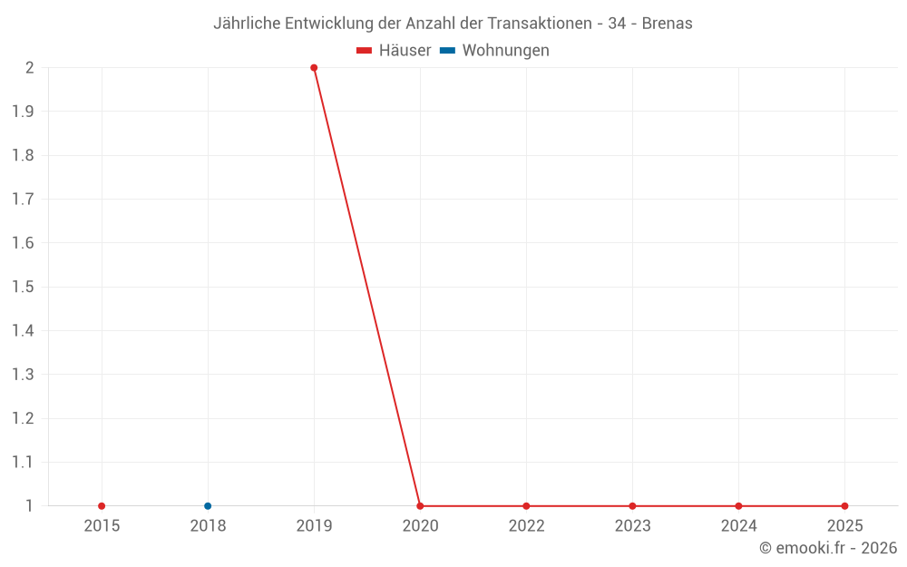 Jährliche Entwicklung der Anzahl der Transaktionen - 34 - Brenas