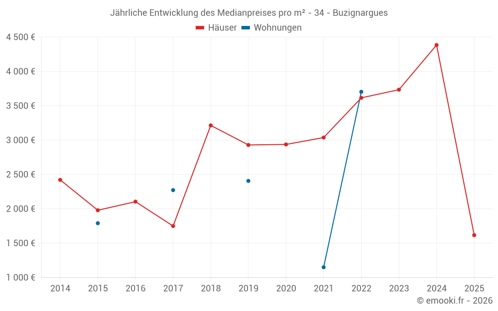 Jährliche Entwicklung des Medianpreises pro m² - 34 - Buzignargues