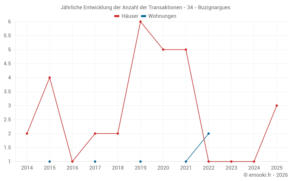 Jährliche Entwicklung der Anzahl der Transaktionen - 34 - Buzignargues
