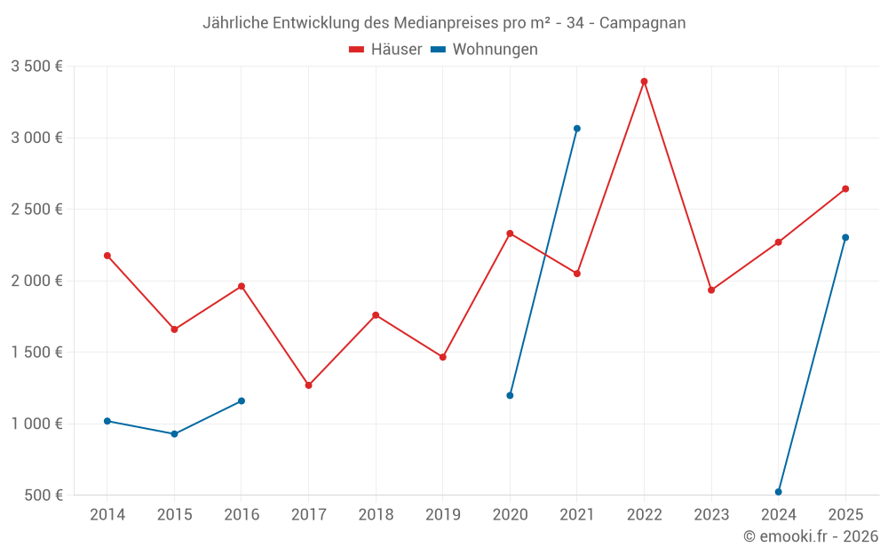 Jährliche Entwicklung des Medianpreises pro m² - 34 - Campagnan