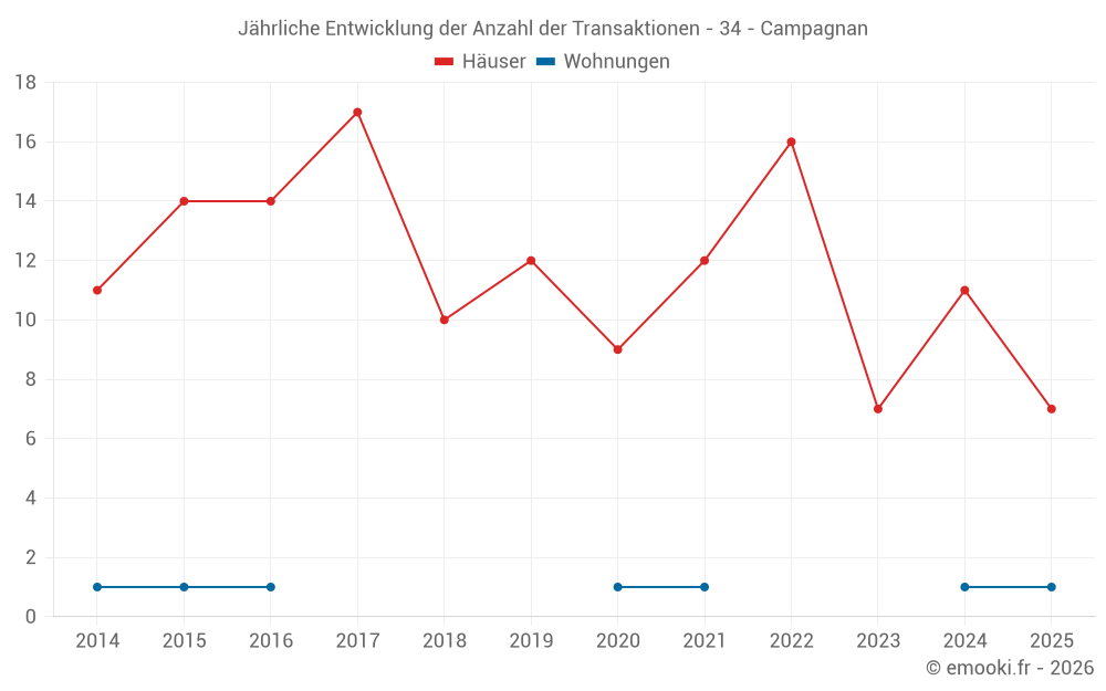 Jährliche Entwicklung der Anzahl der Transaktionen - 34 - Campagnan