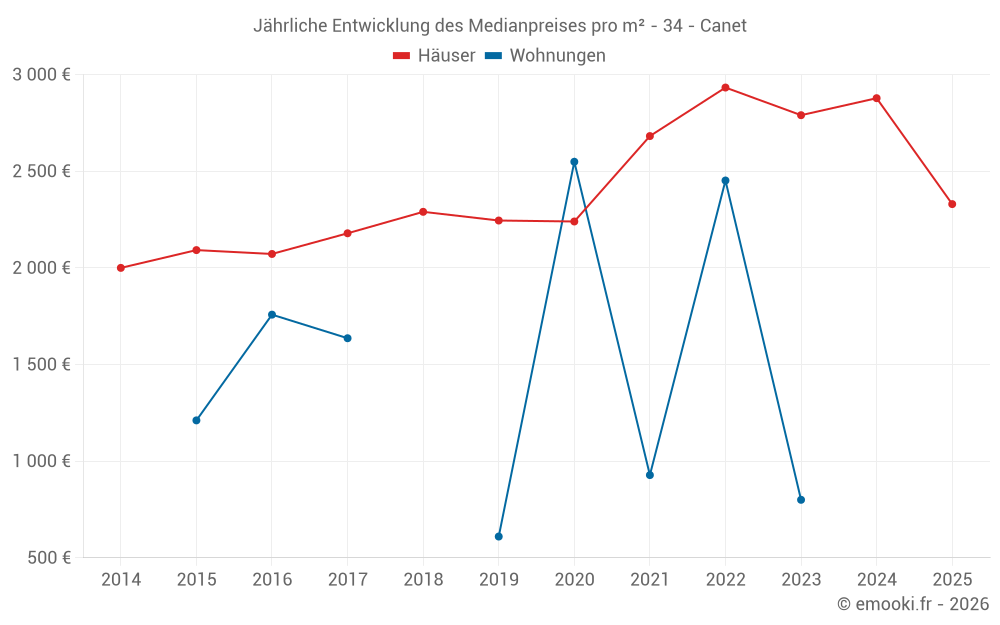 Jährliche Entwicklung des Medianpreises pro m² - 34 - Canet