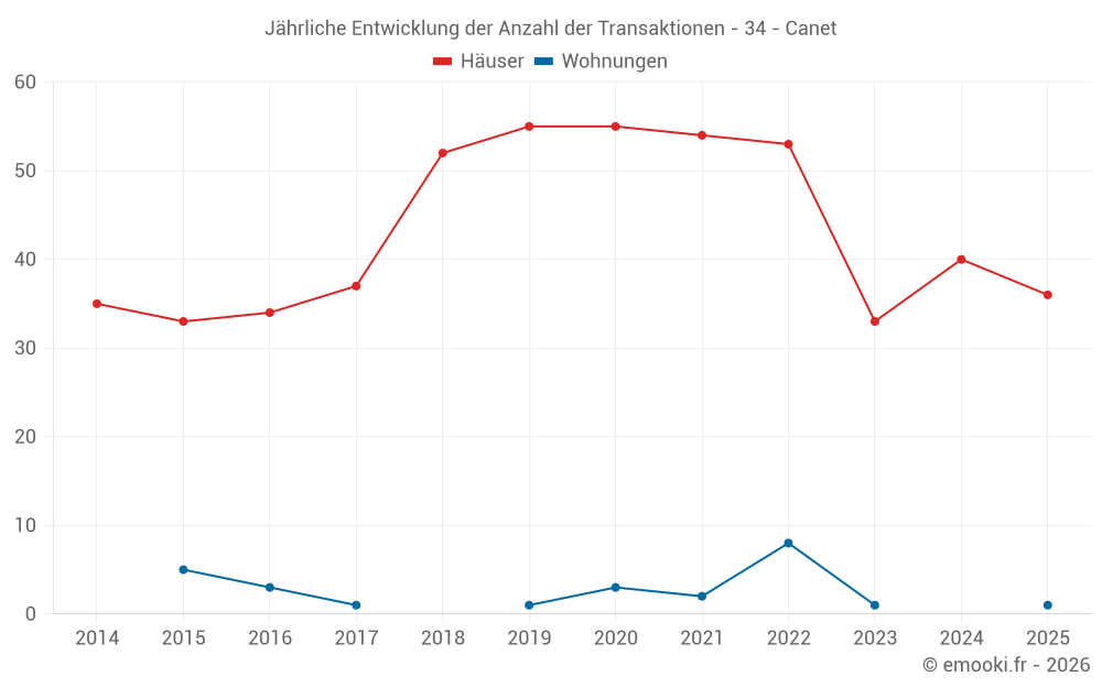 Jährliche Entwicklung der Anzahl der Transaktionen - 34 - Canet