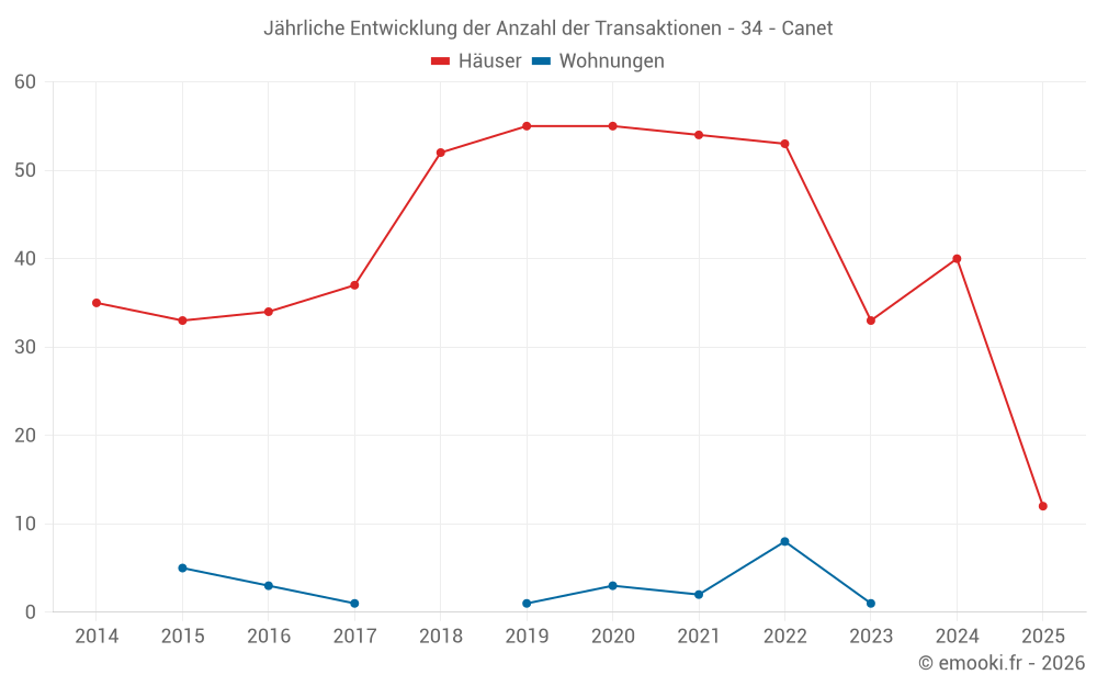 Jährliche Entwicklung der Anzahl der Transaktionen - 34 - Canet