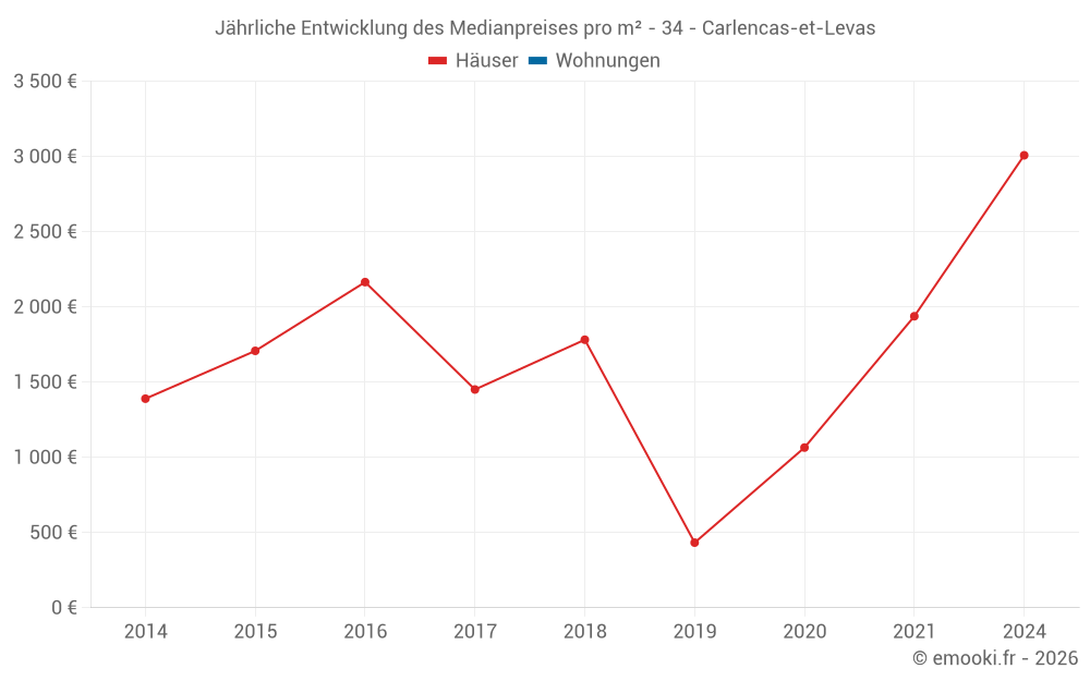 Jährliche Entwicklung des Medianpreises pro m² - 34 - Carlencas-et-Levas