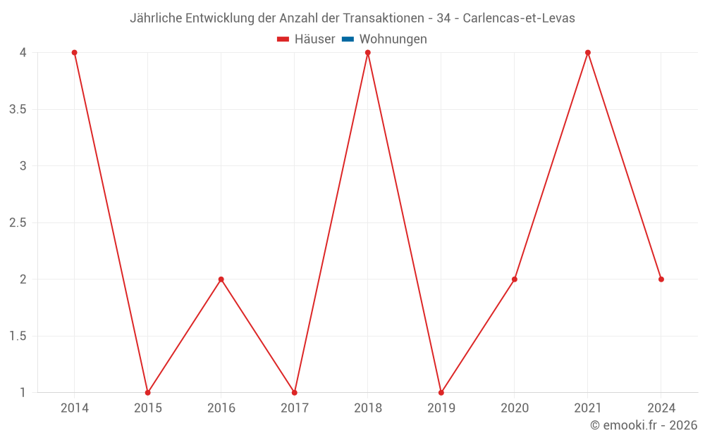 Jährliche Entwicklung der Anzahl der Transaktionen - 34 - Carlencas-et-Levas