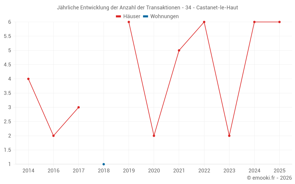 Jährliche Entwicklung der Anzahl der Transaktionen - 34 - Castanet-le-Haut