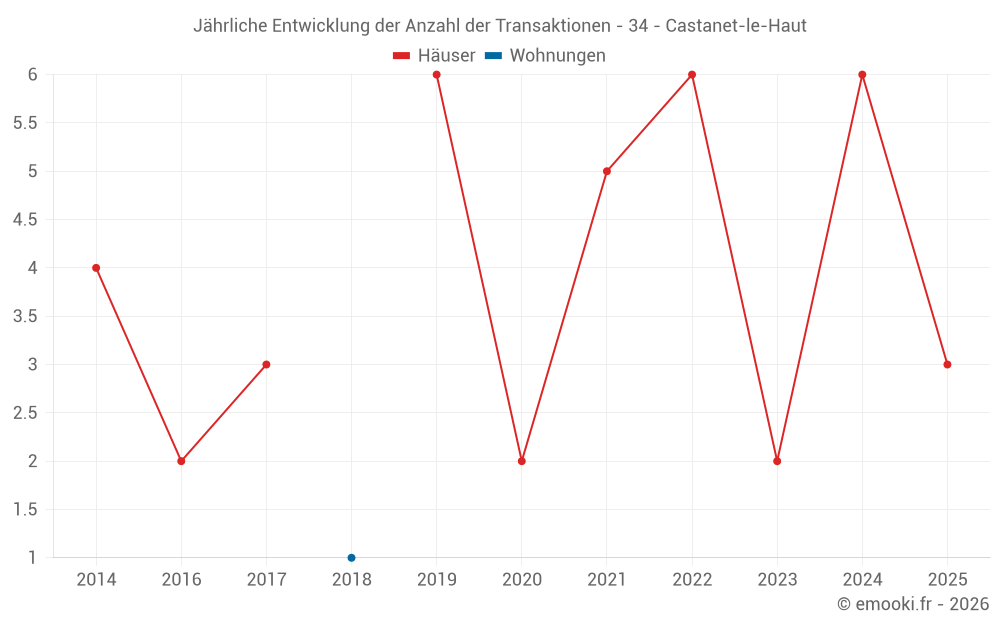 Jährliche Entwicklung der Anzahl der Transaktionen - 34 - Castanet-le-Haut