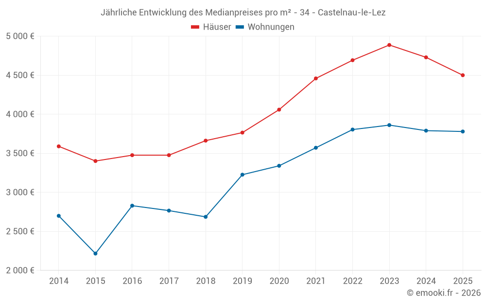Jährliche Entwicklung des Medianpreises pro m² - 34 - Castelnau-le-Lez