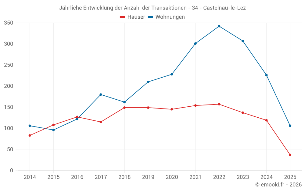 Jährliche Entwicklung der Anzahl der Transaktionen - 34 - Castelnau-le-Lez