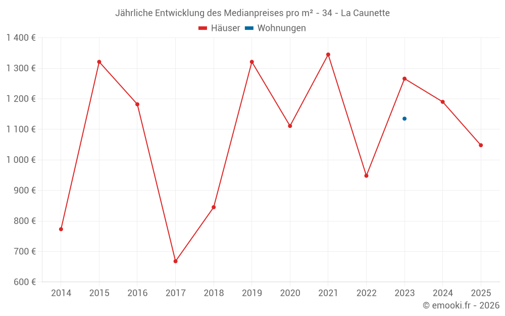 Jährliche Entwicklung des Medianpreises pro m² - 34 - La Caunette