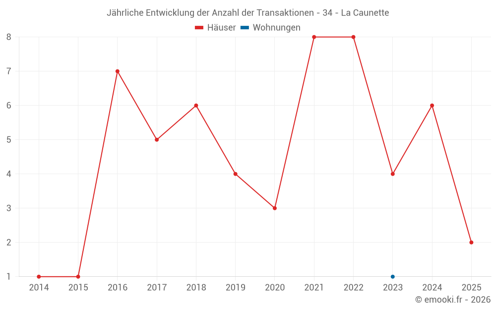 Jährliche Entwicklung der Anzahl der Transaktionen - 34 - La Caunette