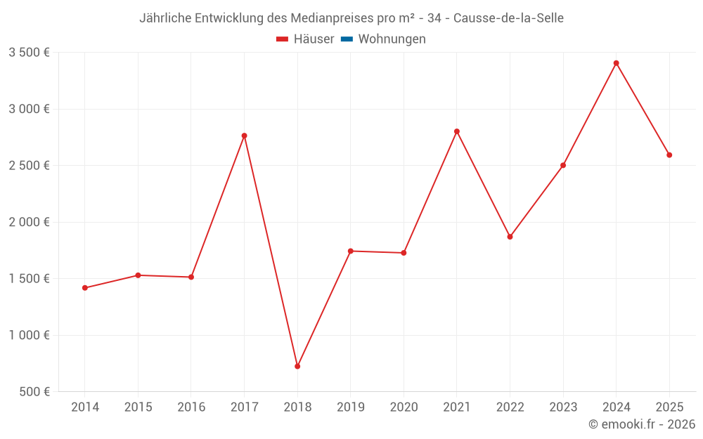 Jährliche Entwicklung des Medianpreises pro m² - 34 - Causse-de-la-Selle