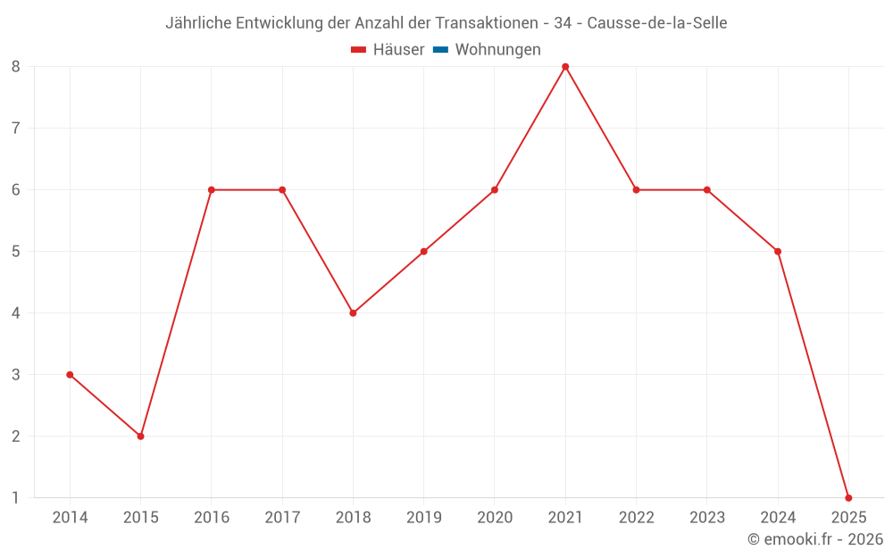 Jährliche Entwicklung der Anzahl der Transaktionen - 34 - Causse-de-la-Selle