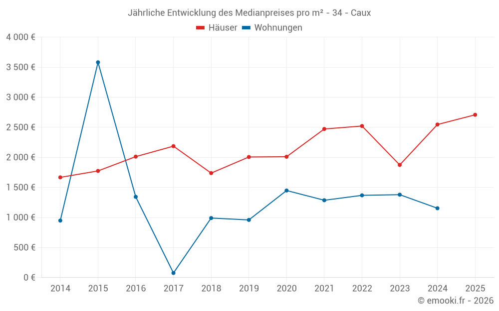 Jährliche Entwicklung des Medianpreises pro m² - 34 - Caux