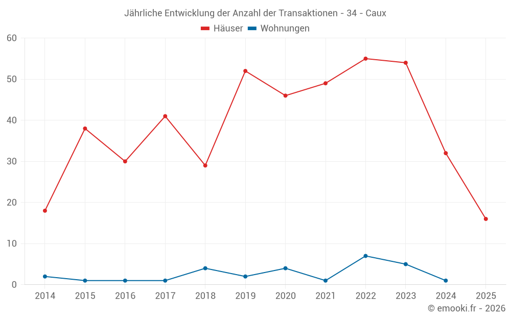Jährliche Entwicklung der Anzahl der Transaktionen - 34 - Caux