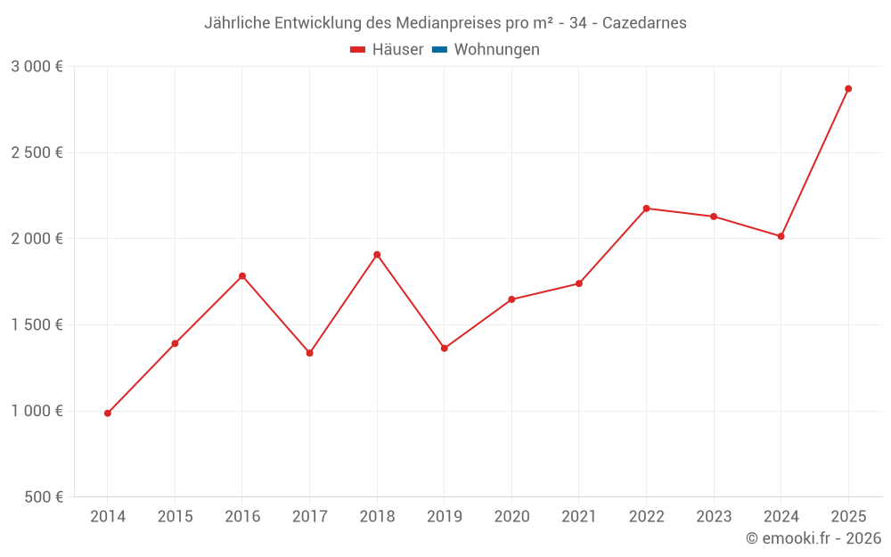Jährliche Entwicklung des Medianpreises pro m² - 34 - Cazedarnes