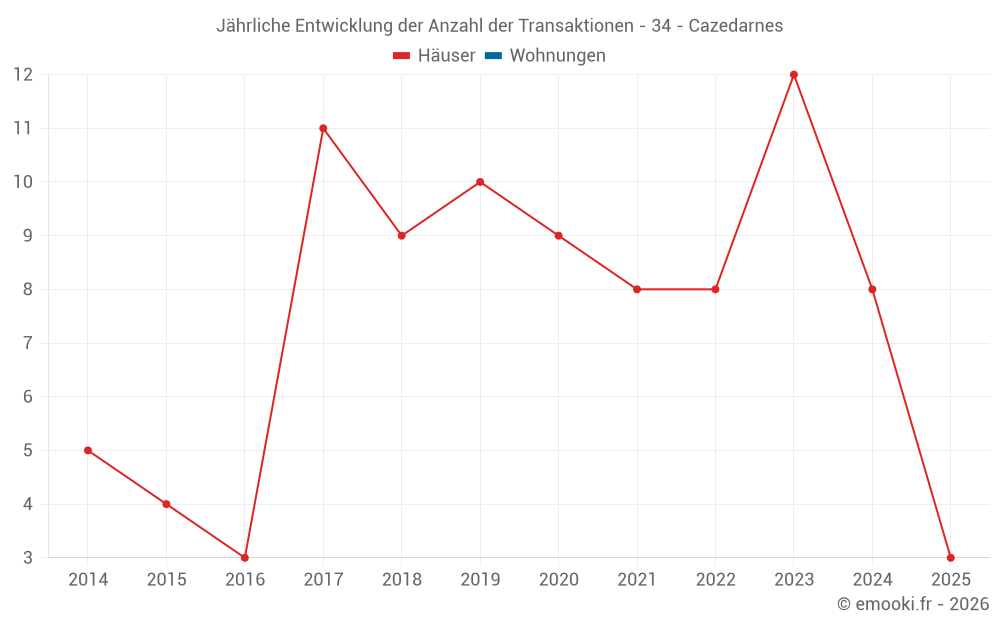 Jährliche Entwicklung der Anzahl der Transaktionen - 34 - Cazedarnes