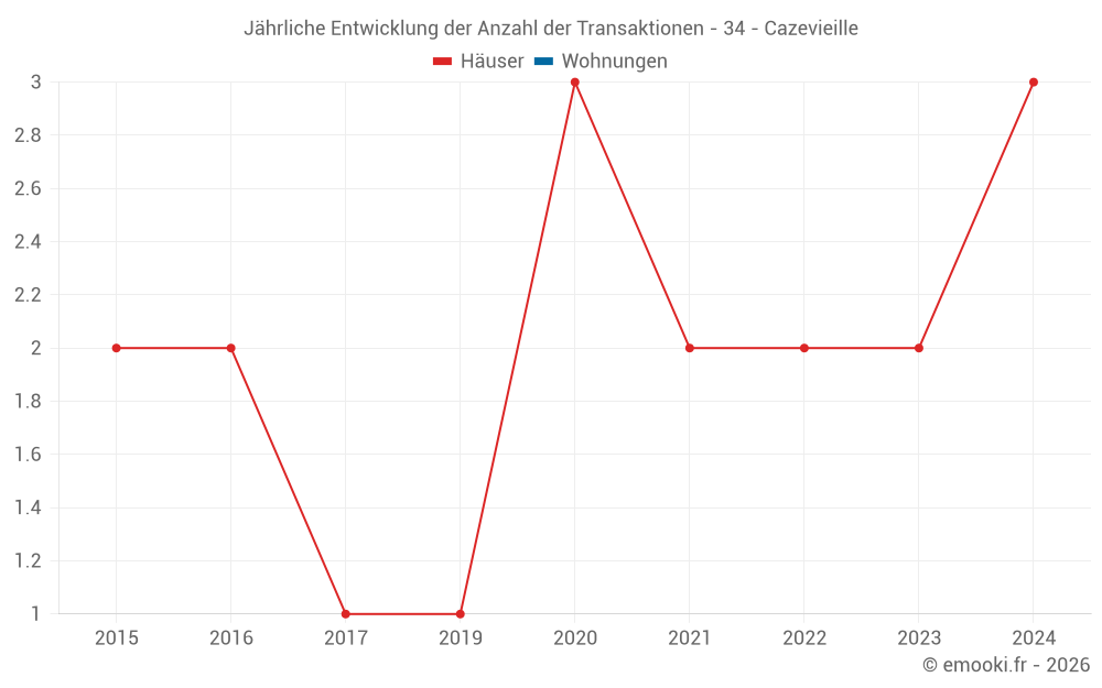 Jährliche Entwicklung der Anzahl der Transaktionen - 34 - Cazevieille