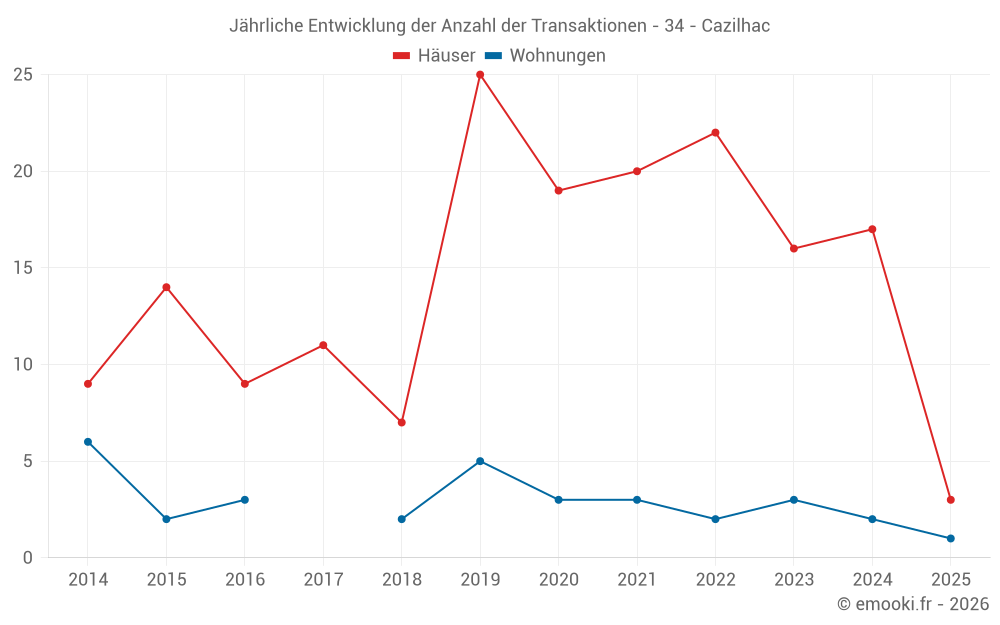 Jährliche Entwicklung der Anzahl der Transaktionen - 34 - Cazilhac
