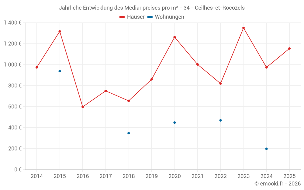 Jährliche Entwicklung des Medianpreises pro m² - 34 - Ceilhes-et-Rocozels