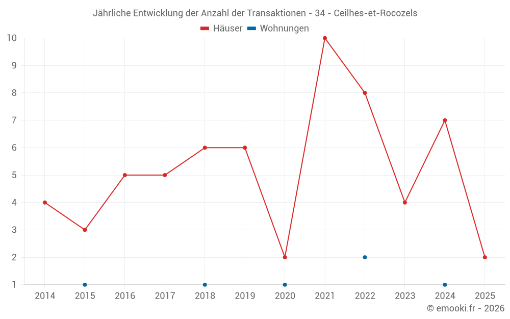 Jährliche Entwicklung der Anzahl der Transaktionen - 34 - Ceilhes-et-Rocozels