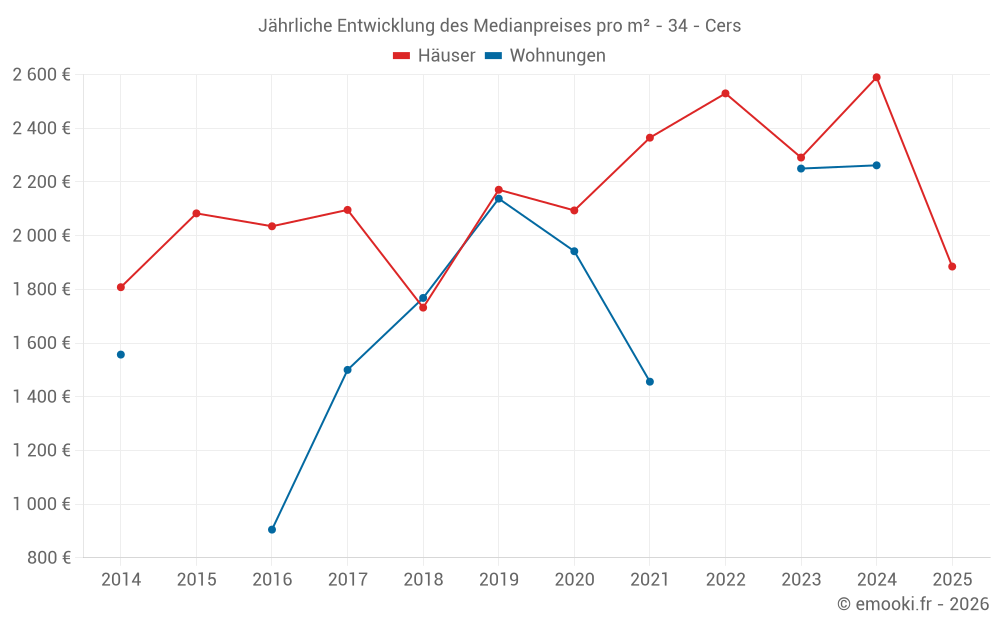 Jährliche Entwicklung des Medianpreises pro m² - 34 - Cers